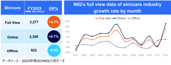 NIQが中国のスキンケア市場を把握できるパネルサービスを開始