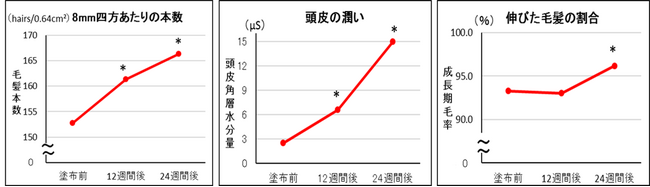 ローヤルゼリー配合の薬用育毛剤が頭皮環境を整え、毛髪本数を増やすことを確認