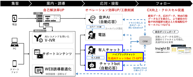 トランスコスモス、企業と顧客接点のCX最適化を実現するDXプラットフォームに生成AIチャットBot「T-GPT」を追加