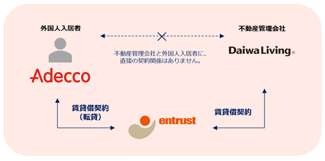 Adecco、特定技能外国人財への住居提供で大和リビングおよびイントラストと業務提携契約を締結