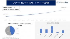 アクリル酸メチル市場