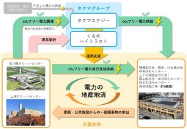 久留米市における電力の地産地消事業のスキーム 久留米市における電力の地産地消事業のスキーム