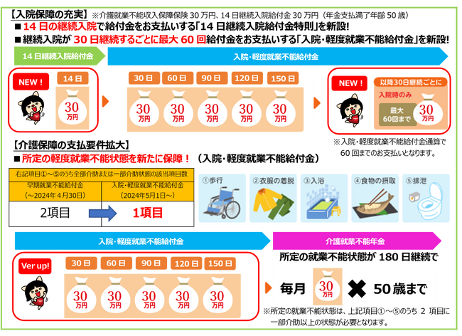 太陽生命、インターネット完結型保険「スマ保険」で「働けなくなったときの保険」をリニューアル！