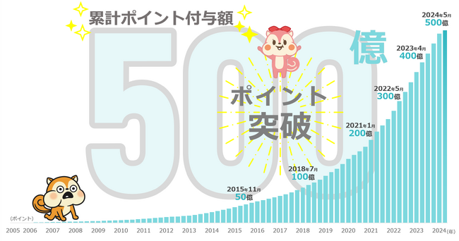 ポイントサイト「モッピー」が累計ポイント付与額500億ポイントを突破!