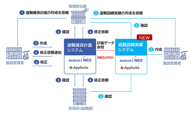 ネオジャパン、横浜市に提供している「避難確保計画システム」及び「避難訓練実績システム」が5月より稼働開始