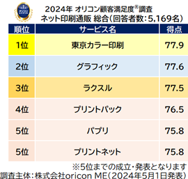満足度の高い『ネット印刷通販』ランキング┃【東京カラー印刷】が2年連続3度目の総合1位 3度目の総合1位は調査開始以来、同社が初（オリコン顧客満足度(R)調査）