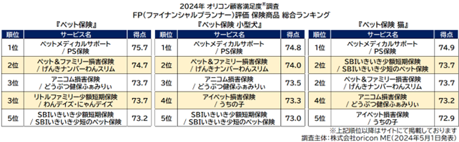-FP（ファイナンシャルプランナー）30人以上が評価- 『ペット保険』『ペット保険 小型犬』『ペット保険 猫』ランキング┃【ペットメディカルサポート / PS保険】が総合1位、3冠に