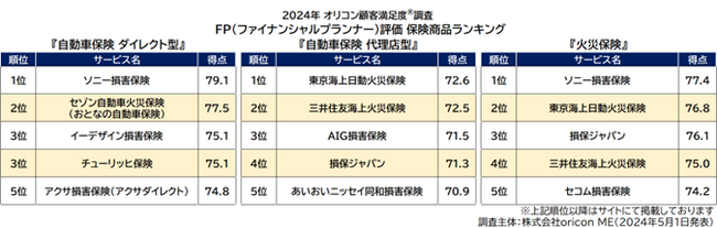 -FP（ファイナンシャルプランナー）30人以上が評価- 『自動車保険 ダイレクト型／代理店型』『火災保険』ランキング┃【ソニー損害保険】が2冠 『自動車保険 ダイレクト型』『火災保険』で総合1位