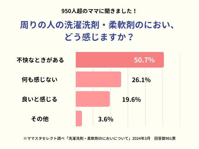 900人超が回答!「洗濯洗剤や柔軟剤の香りが不快」と感じるママは何割?