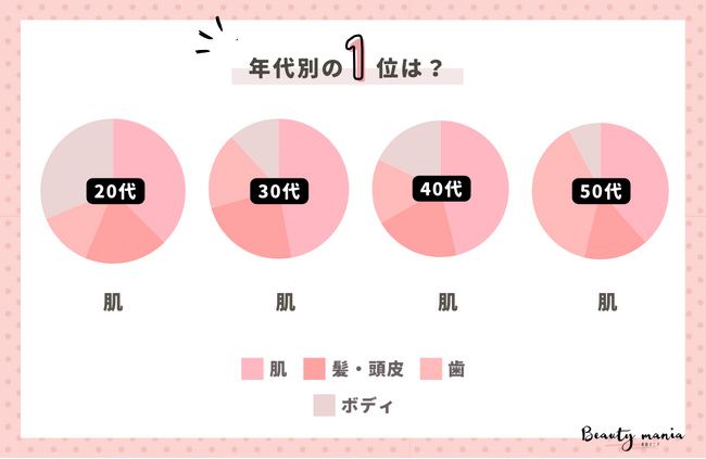 <調査レポート>20代~50代女性の一番お金と時間をかけたいパーツはどこですか?1位は「肌」