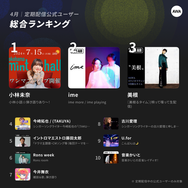 シンガーソングライター「小林未奈」が1位に返り咲き！～2024年4月の定期配信AWAラウンジランキングを発表～