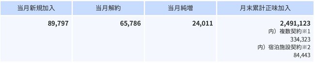 2024年4月の加入件数について