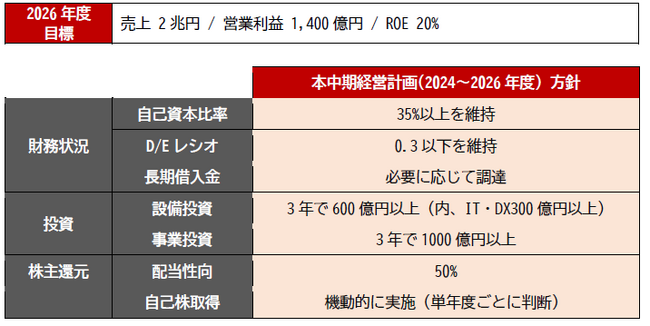 大東建託グループ中期経営計画の要旨について