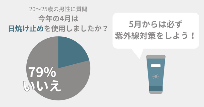 4月に日焼け止めを使用したメンズはたったの21％。『清潔感アップ』させたい人は5月から日焼け止めが必須！