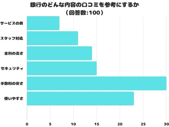 【調査レポート】 銀行のどんな内容の口コミを参考にする？1位は「手数料の安さ」でした！