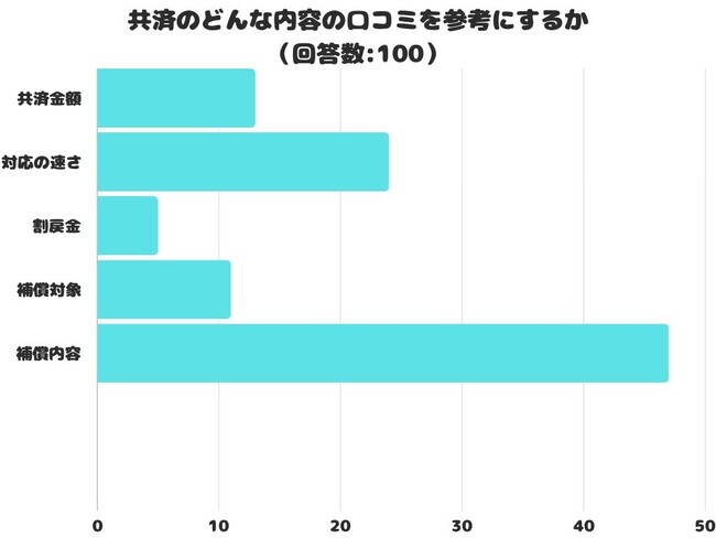 【調査レポート】共済のどんな内容の口コミを参考にする？1位は「補償内容」でした！