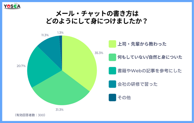【調査】ビジネスメール・チャットの書き方は「上司・先輩から教わった」が1位。しかし64%は「指導内容にストレスを感じていた」と回答！