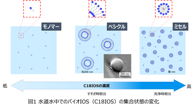 サステナブル界面活性剤 バイオIOS　特定の条件下で、洗浄と表面改質の2つの機能を併せ持つことを発見