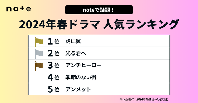 今見るべき!2024春ドラマランキングを発表
