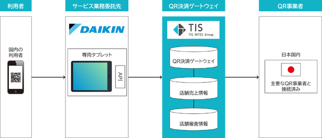 TIS、ダイキン工業に「加盟店向けQR決済ゲートウェイサービス」を導入