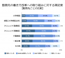 勤務先の働き方改革への取り組みに対する満足度