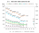 事業用自動車の業態別交通事故件数の推移