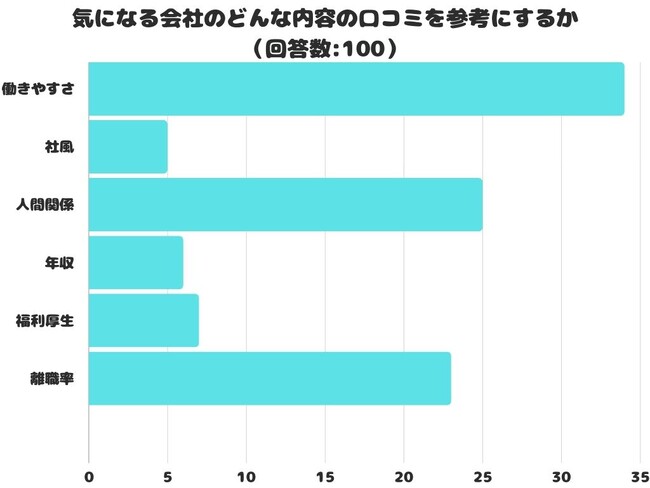 【調査レポート】気になる会社のどんな内容の口コミを参考にする？1位は「働きやすさ」でした！