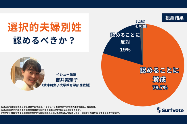 日本でも議論されることが増えた「選択的夫婦別姓の認否」についてSurfvoteで意見投票。約8割が「選択的夫婦別姓を認めるべき」と回答する一方で、約2割は「子どもや日本の伝統を心配して反対」と回答。