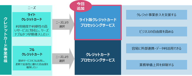 TISとナッジ、資本業務提携契約を締結し、「ライト版クレジットカードプロセッシングサービス」を提供