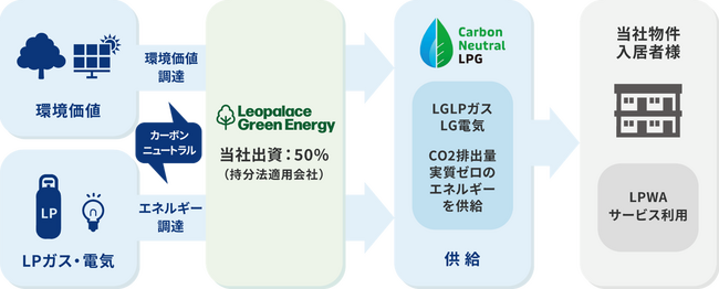 CO2排出量実質ゼロの「レオパレスグリーンLPガス」約47万㎥の供給により、排出抑制量が3,000t越え