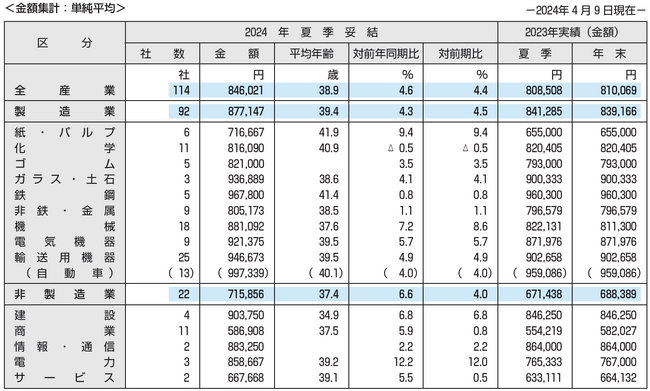 東証プライム上場企業の2024年夏季賞与・一時金（ボーナス）の妥結水準調査