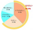 表２　太りにくい体質になりたいと思いますか＜女性＞【N＝200】