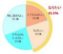 表１　太りにくい体質になりたいと思いますか＜男性＞【N＝200】