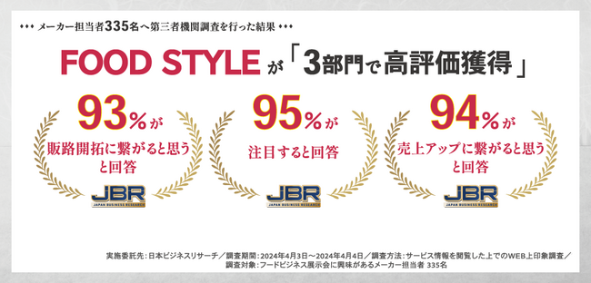 外食・中食・小売業界の活性化と食の未来を創造する食のBtoB展示会「FOOD STYLE」が第三者機関による調査で高評価を獲得
