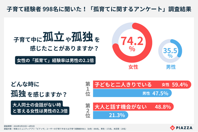 7割以上の女性が子育て中に「孤独・孤立」を実感　 PIAZZA、子育て経験者998名に「孤育て経験」に関する調査を実施