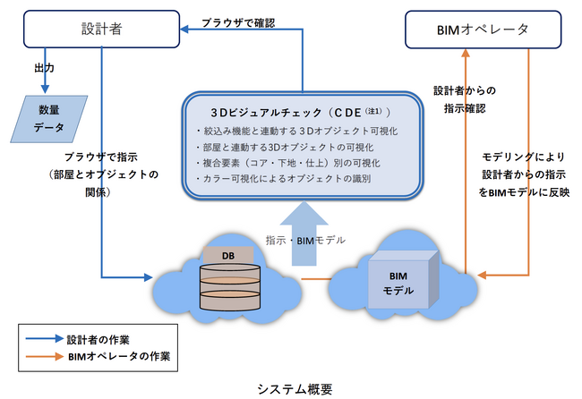 燈と安藤ハザマが建築設計者とBIMオペレータのコミュニケーションを円滑化する（仮称）Visual Check-Connectを開発