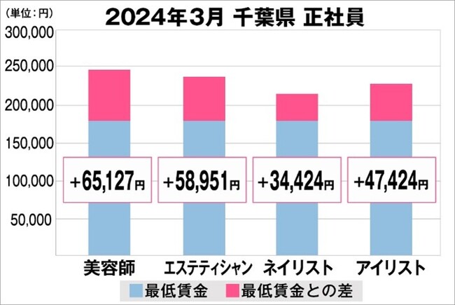 美プロ調べ「2024年3月 最低賃金から見る美容業界の給料調査」~千葉版~