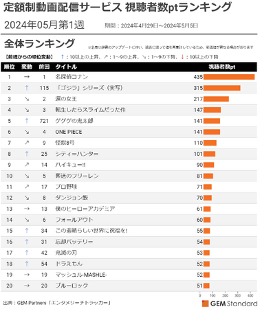 「ゴジラ」シリーズと『ゲゲゲの鬼太郎』TOP5入り、『名探偵コナン』5週連続で首位～定額制動画配信サービス 視聴者数ptランキング（2024年5月第1週）
