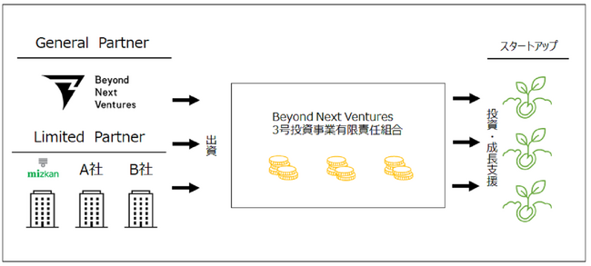 ミツカングループがベンチャーキャピタルファンドにLP出資