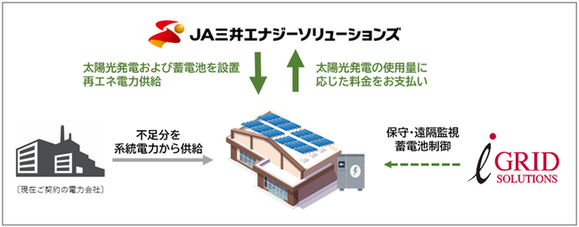 蓄電池併設型オンサイトPPAサービス開始のお知らせ～効率的な再生可能エネルギーの活用、地域の防災拠点構築を促進～