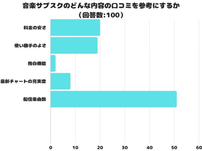 【調査レポート】音楽サブスクのどんな内容の口コミを参考にする？1位は「配信楽曲数」でした！