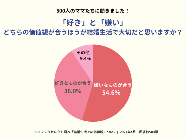 【夫婦の価値観アンケート】結婚生活において重要なのは「好きなものが合う」「嫌いなものが合う」どっち？　500人のママの答えは…