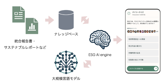 【ESG AIクイズ】生成AIで自動生成するクイズを活用し脱炭素経営ビジョンを社内に浸透