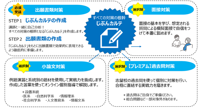 高３生向け「総合型・学校推薦型選抜対策プログラム」全国展開、慶大特化講座も