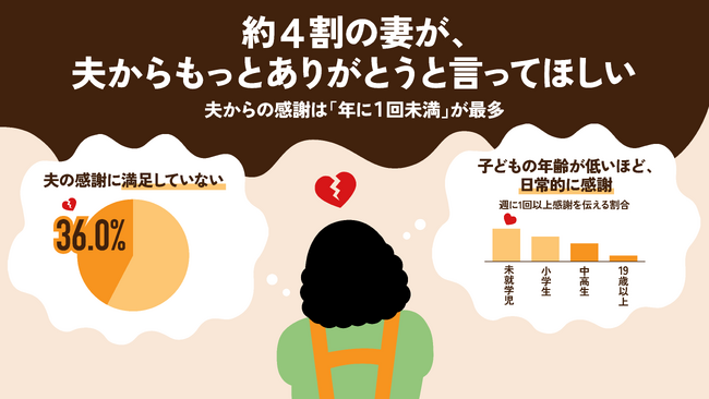 ー家族のコミュニケーションに関する調査ー 約4割の妻が、夫からの「ありがとう」不足