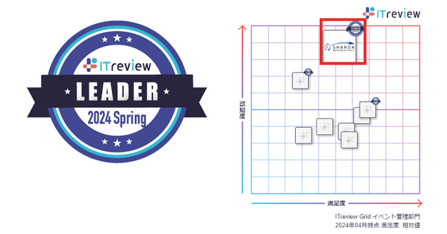 シャノンの「SHANON MARKETING PLATFORM」が「ITreview Grid Award 2024 Spring」のイベント管理部門において最高位の「Leader」を19期連続受賞