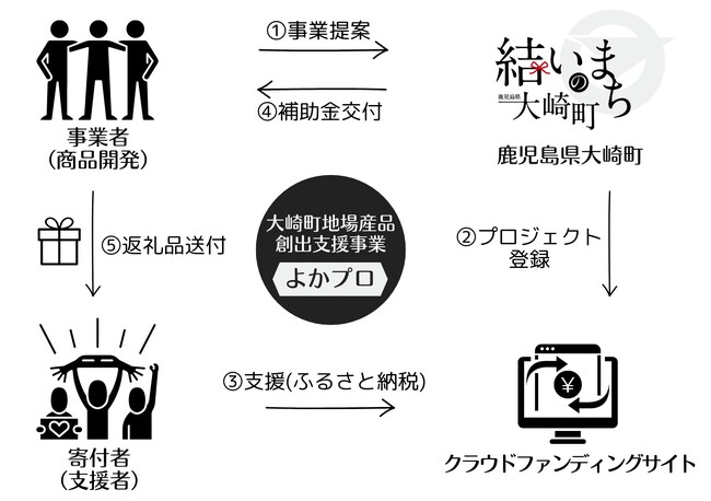 クラウドファンディング型ふるさと納税を活用して鹿児島県大崎町で起業しませんか?