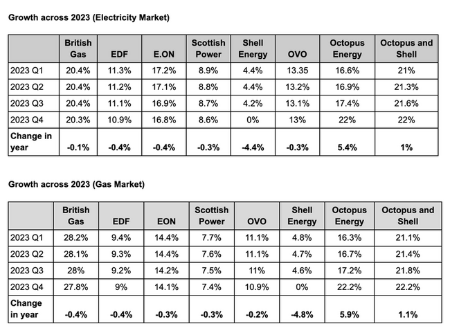 英オクトパスエナジー、小売市場の成長をリードし、Ofgemにより英国最大の電力会社に認定される
