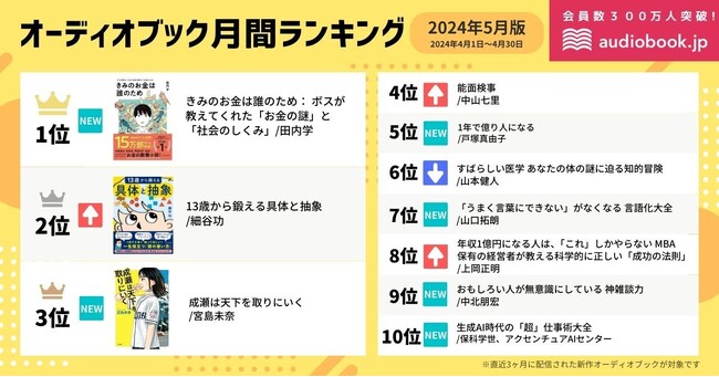【オーディオブック5月人気ランキング】新たに学び始めたい新年度。大人も子どもも学べる『きみのお金は誰のため』『13歳から鍛える具体と抽象』が1位、2位獲得