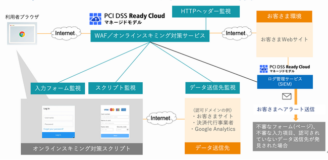 PCI DSS v4.0ベストプラクティス要件への効率的対応を実現　WAF/オンラインスキミング対策サービスを提供開始